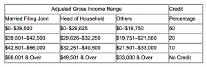 Gross income chart